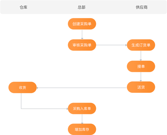 SCM系统