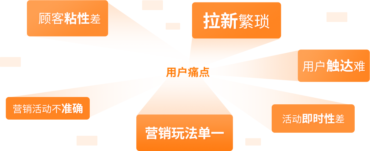 用户痛点
